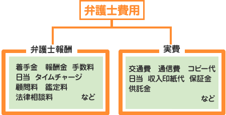 弁護士費用チャート